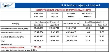 G R Infraprojects Limited Issue subscribed 2.34 times, Retail portion booked 3.25 times on day 1