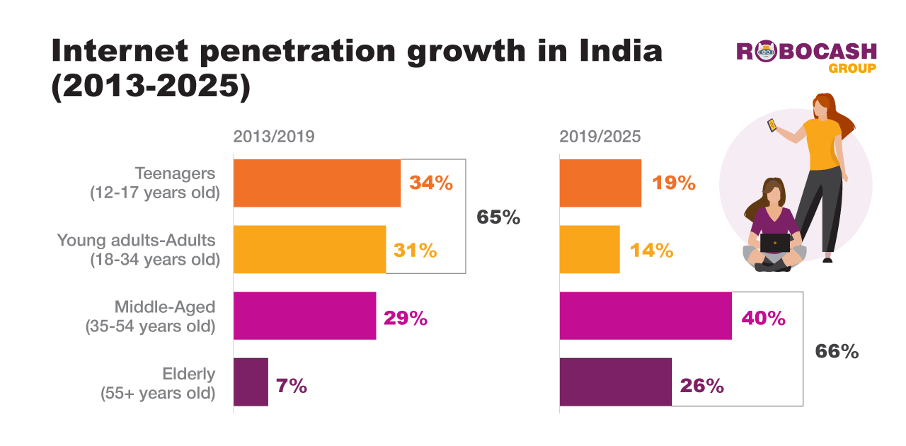 Digitalisation in India will grow in 2025 due to the activity of middle-aged and senior users