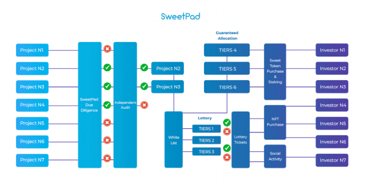 Sweettokenn(SWT) – World’s First Ever Token With Double Audit is Launching Soon on Sweetpad