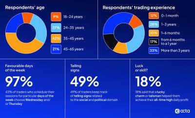 Octa reveals the results of its survey about traders’ beliefs